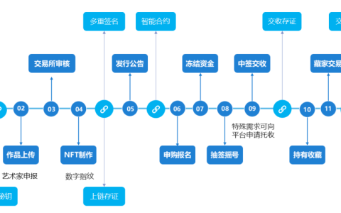数字藏品交易平台系统业务流程