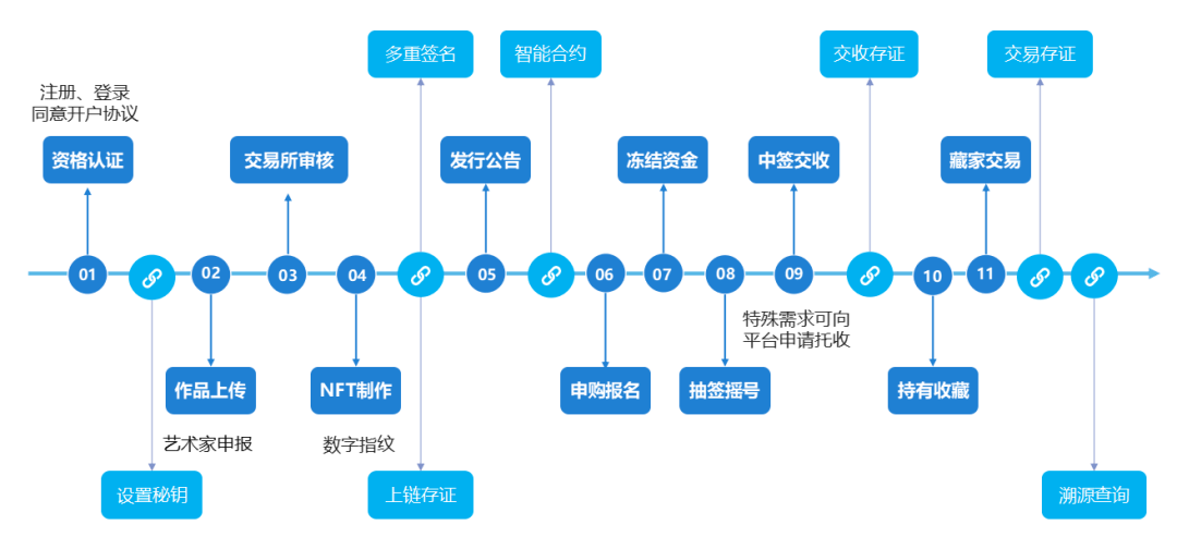 数字藏品交易平台系统业务流程