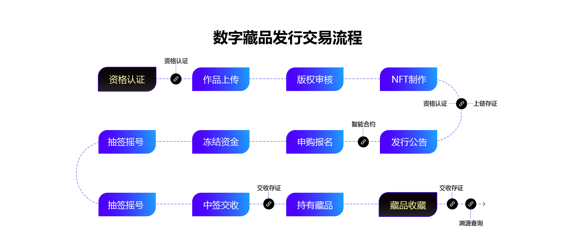 数字藏品买卖流程