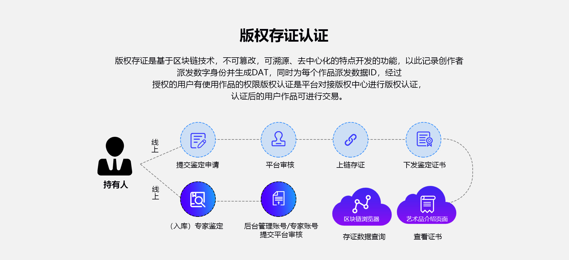 文化产品版权存证