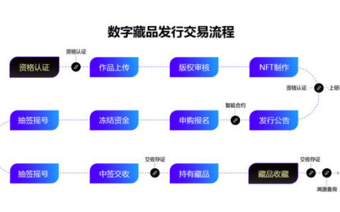 如何开发数字藏品平台？数字藏品平台选择哪个软件好？