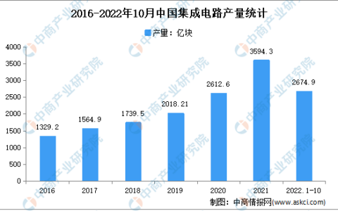 【聚焦风口行业】2023年中国集成电路行业发展前景如何？