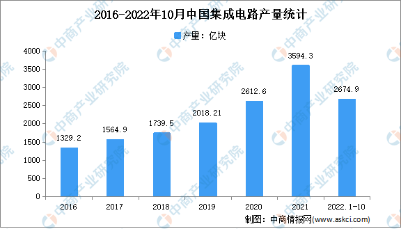 【聚焦风口行业】2023年中国集成电路行业发展前景如何?