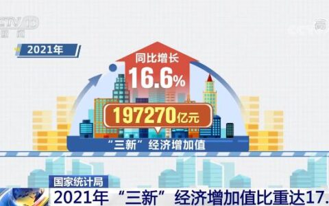 2021年我国新产业、新业态、新商业模式等“三新”经济增加值比重达17.25%