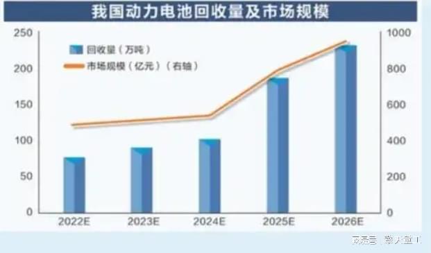 动力电池回收赛道风口将至