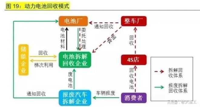 动力电池回收赛道风口将至