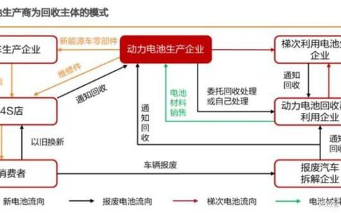 动力电池回收赛道风口将至