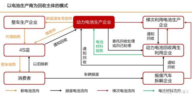 动力电池回收赛道风口将至