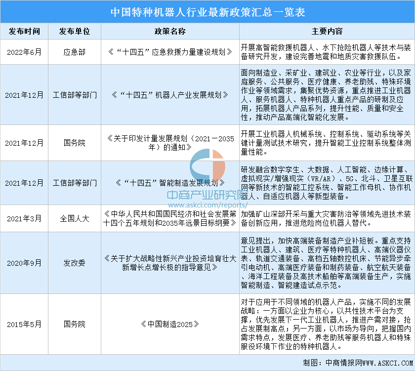 聚焦风口行业:2023年中国特种机器人行业发展前景如何?