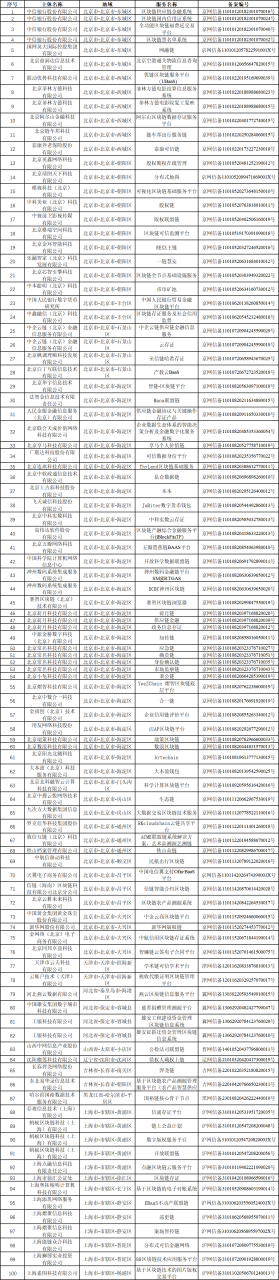 国家网信办发布第四批境内区块链信息服务备案编号
