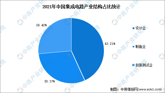 【聚焦风口行业】2023年中国集成电路行业发展前景如何?