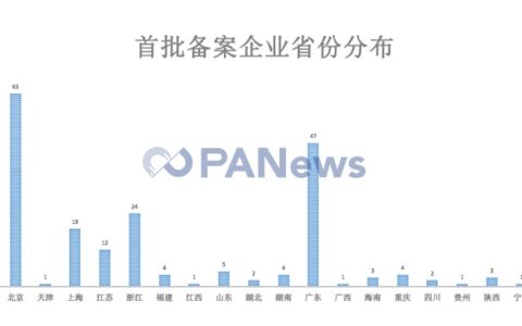 首批区块链信息备案出炉：北京企业最多，BATJ均在列
