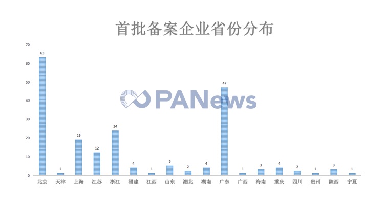 首批区块链信息备案出炉:北京企业最多,BATJ均在列