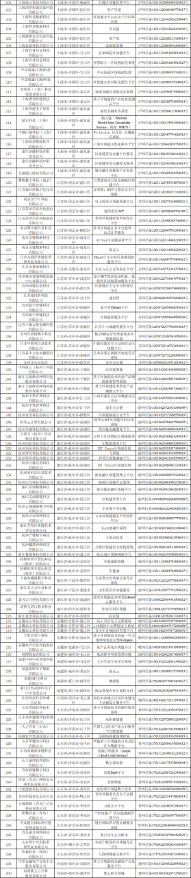 国家网信办发布第四批境内区块链信息服务备案编号