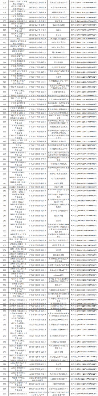 国家网信办发布第四批境内区块链信息服务备案编号