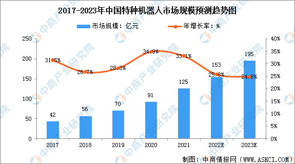 聚焦风口行业：2023年中国特种机器人行业发展前景如何？