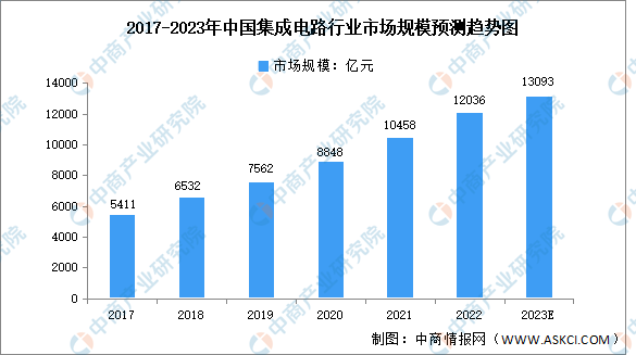【聚焦风口行业】2023年中国集成电路行业发展前景如何?