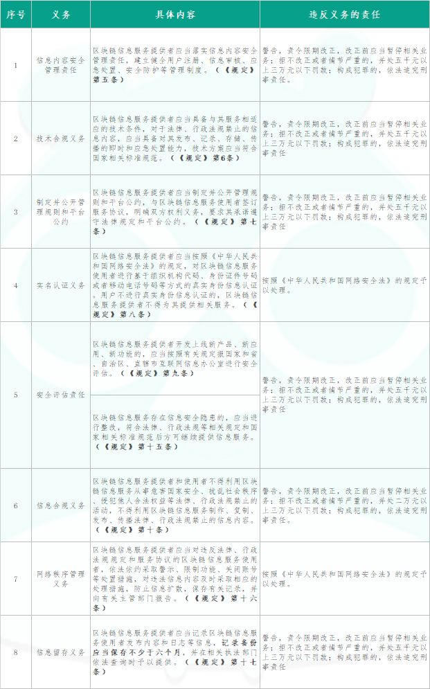 《区块链信息服务管理规定》解读