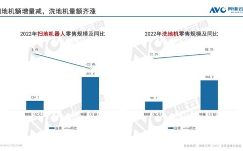 风口消失后，2023年扫地机器人负重前行
