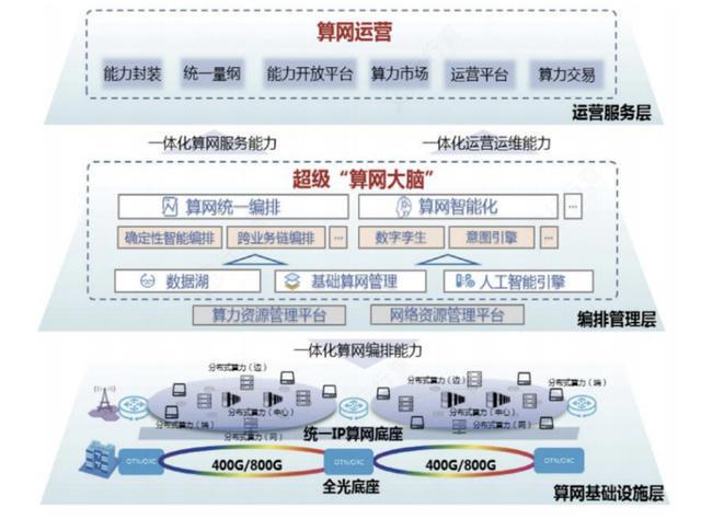 算力网络迎爆发风口！数字经济战略基础设施，产业链龙头全梳理