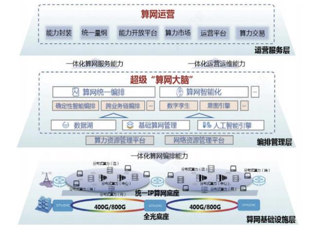算力网络迎爆发风口!数字经济战略基础设施,产业链龙头全梳理