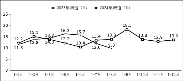 1—8月我国软件业务收入85492亿元，同比增长11.2%