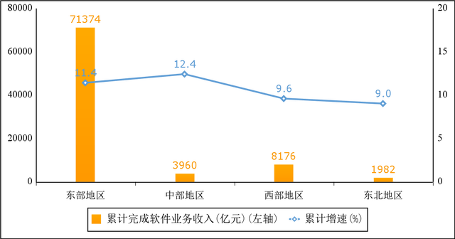 1—8月我国软件业务收入85492亿元，同比增长11.2%