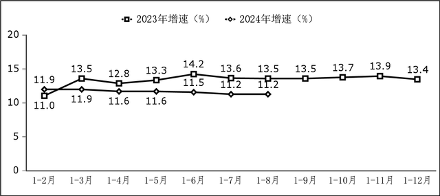 1—8月我国软件业务收入85492亿元，同比增长11.2%