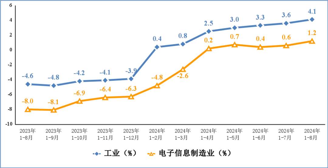 权威数据:1-8月我国电子信息制造业生产快速增长,出口持续回升