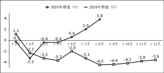 1—8月我国软件业务收入85492亿元，同比增长11.2%