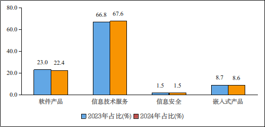 1—8月我国软件业务收入85492亿元，同比增长11.2%