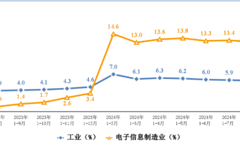 权威数据:1-8月我国电子信息制造业生产快速增长,出口持续回升