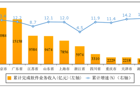 1—8月我国软件业务收入85492亿元，同比增长11.2%