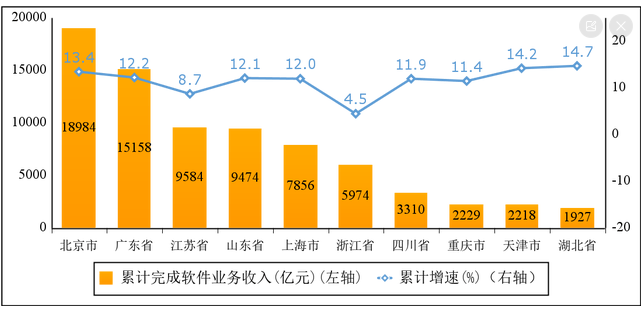 1—8月我国软件业务收入85492亿元，同比增长11.2%