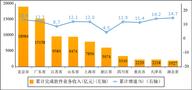 1—8月我国软件业务收入85492亿元，同比增长11.2%