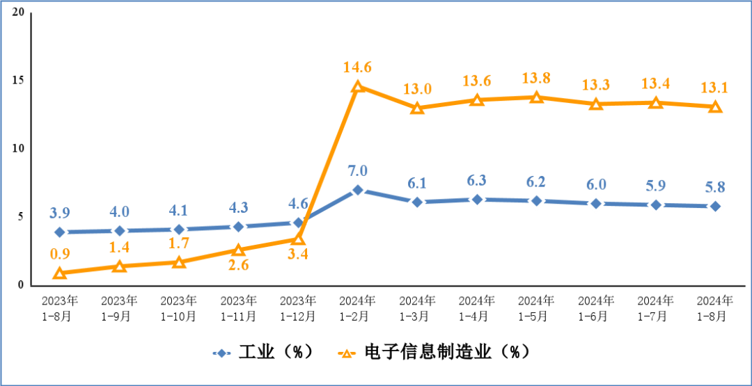 权威数据:1-8月我国电子信息制造业生产快速增长,出口持续回升