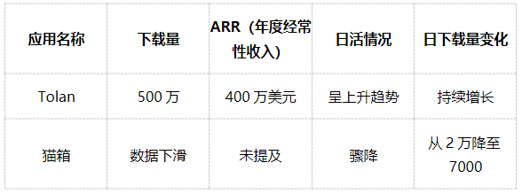 从500万下载到400万ARR：Tolan解码Z世代情感陪伴新范式