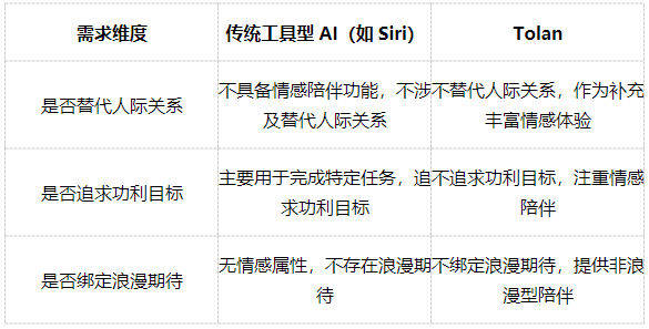从500万下载到400万ARR：Tolan解码Z世代情感陪伴新范式