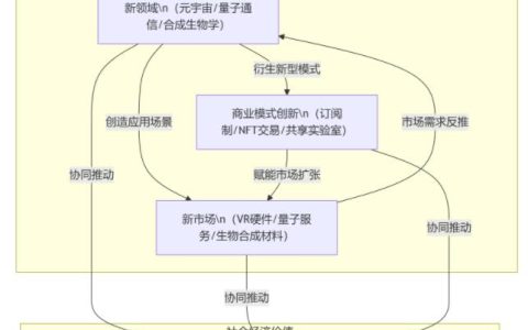 新领域与新市场的关系：是技术催生需求，还是需求定义创新?