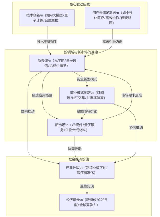 新领域与新市场的关系：是技术催生需求，还是需求定义创新?