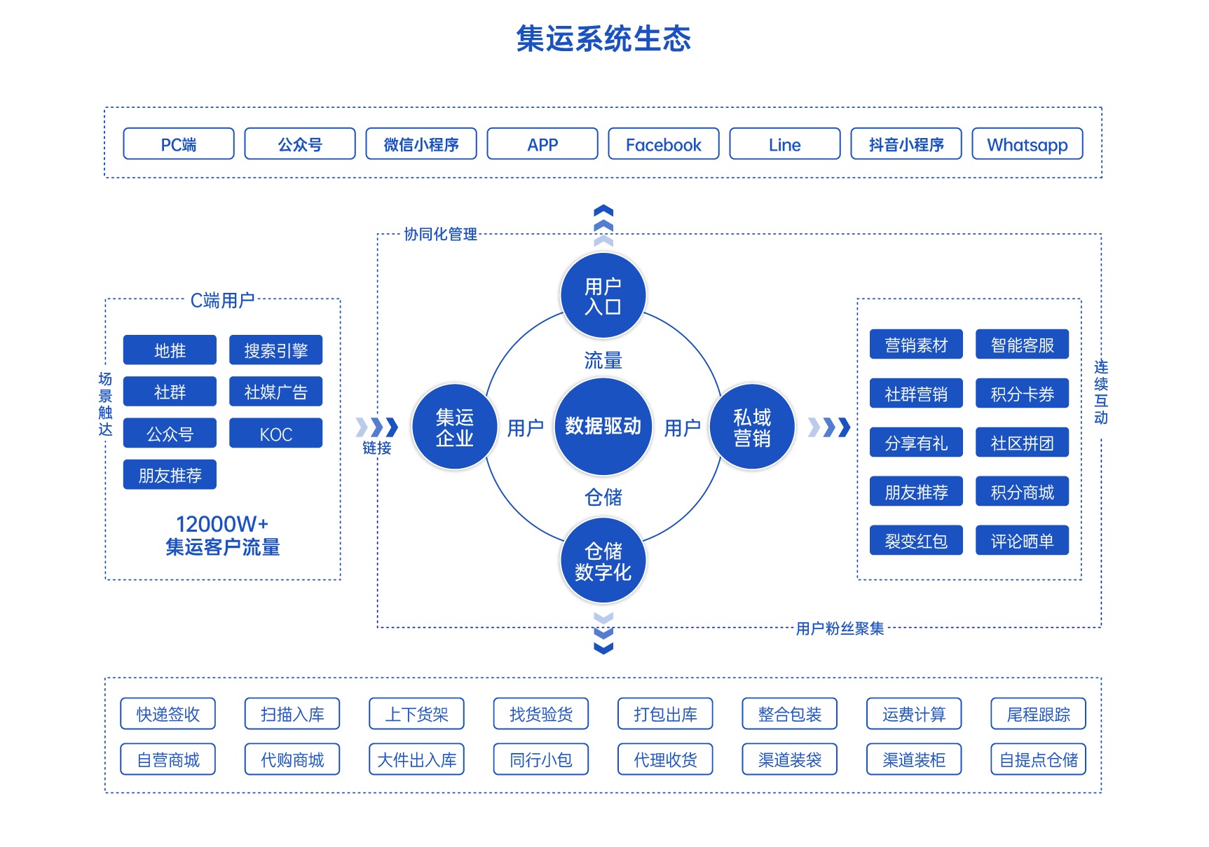 1300+合作仓全景拆解：易境通集运系统客户仓网与全球航线数据一览