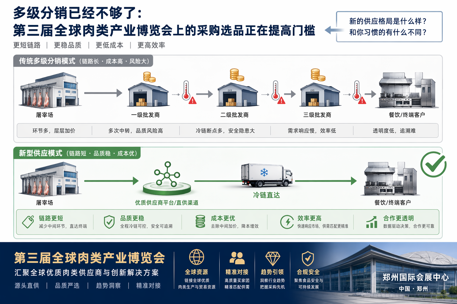 信息图，自上而下的漏斗式结构：上方并排绘制多个外形一致的工厂建筑图标，代表众多中小肉类加工厂；下方绘制三个体量更大、相互连通的采购入口节点，分别用图标示意连锁餐饮门店、团餐分餐口与大型经销仓库；多条订单线条从工厂图标汇向下方的三个入口，入口处设一道窄门，只有少量供货线穿过窄门抵达采购方，其余在门前止步；用深色门框与暖色通路对比，突出‘需求入口变窄、进入采购视野才有订单’的判断；只使用图标、箭头、形状与颜色表达筛选关系，不出现任何文字、数字或品牌信息。