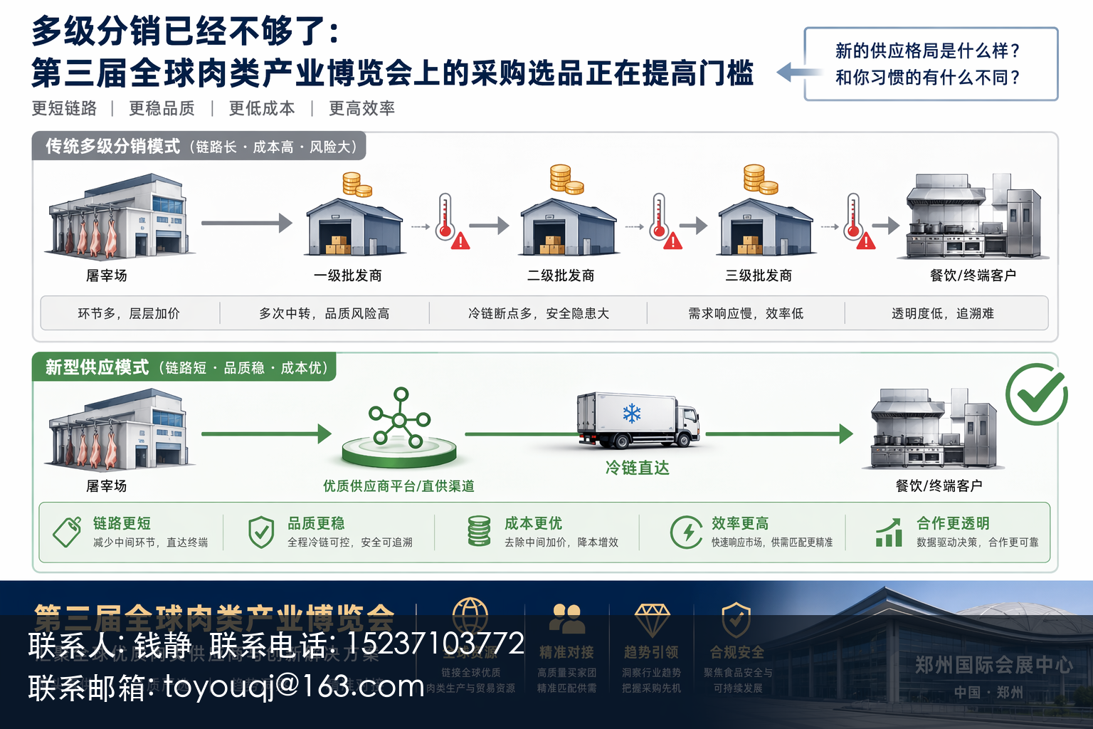 第三届全球肉类产业博览会开幕前：肉禽加工厂的渠道对接三项自查
