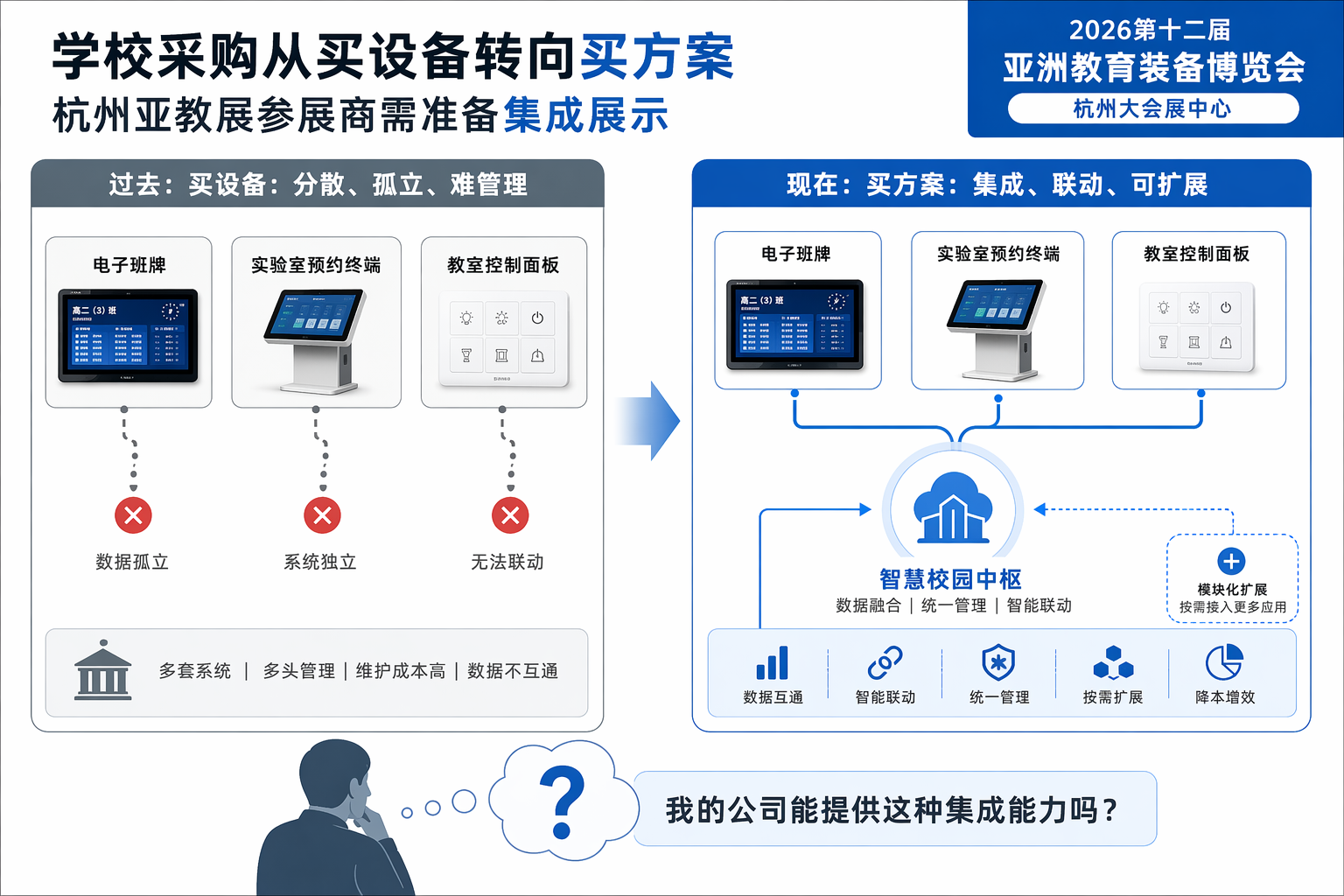 扁平信息图式对比画面,左半部分描绘一排外观几乎相同的智能教学设备整齐并排陈列,包括智慧黑板与教学平板,用统一灰蓝色与重复造型表现同质化堆参数的旧思路;右半部分描绘真实教学场景中不同环节与不同装备一一对应,包括教师备课台、学生作业设备与课堂互动终端,用差异化色彩与空间错落表现按实际需求适配的新思路;画面中部以一条由粗变细的连接带连通左右,表现采购衡量尺度从拼参数转向精准适配;构图左右分区明确、中部留白,整体无任何可读文字、数字或品牌标识。