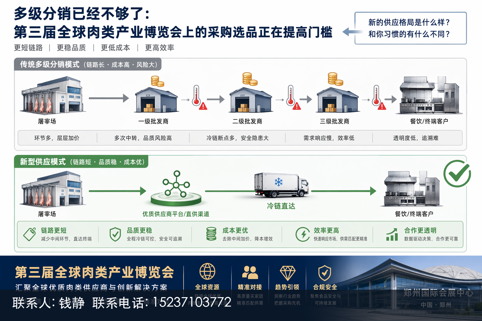 你的冻品生意还在拼价格吗？第三届全球肉类产业博览会帮你直连买家