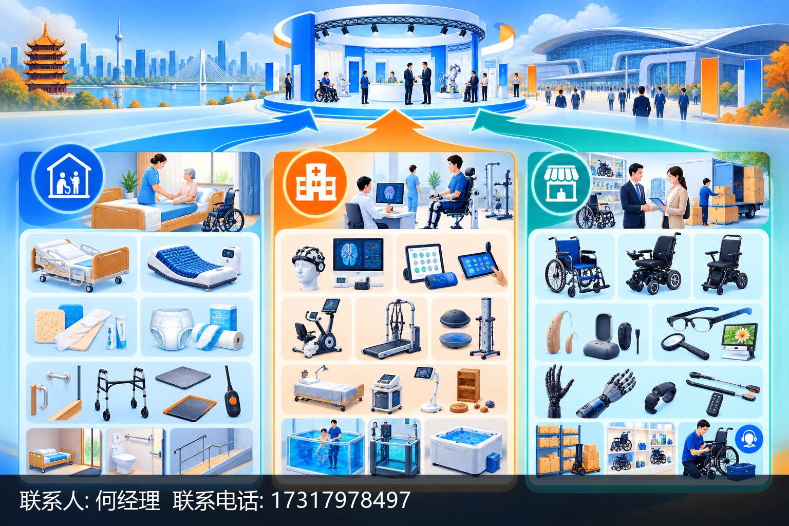 一张信息架构型示意图，横版构图。画面以三栏平行结构展示‘中部买家的三类对接需求’：左侧栏为养老机构场景，呈现护理床及床垫、褥疮防治与失禁护理产品、防跌倒产品，配以床位与适老化改造关联图标；中间栏为专业康复与医疗机构场景，呈现脑卒中及认知障碍康复评估器材、运动肌力与平衡训练设备、中医康复设备、水疗设施，配以康复科设备配置图标；右侧栏为经销代理与终端零售渠道场景，呈现功能轮椅、助听器、助视器、智能仿生手等辅助器具，配以上架铺货与售后支持图标。三栏上方统一以一条汇聚箭头指向‘展会对接口’示意，强调同一平台可一次性承接三类需求。采用分区底色与图标、箭头、形状表达层级关系，视觉重心居中，传达厂商可按自身产品线对号入座的判断价值。整体配色延续封面风格，统一协调，无任何文字标注。