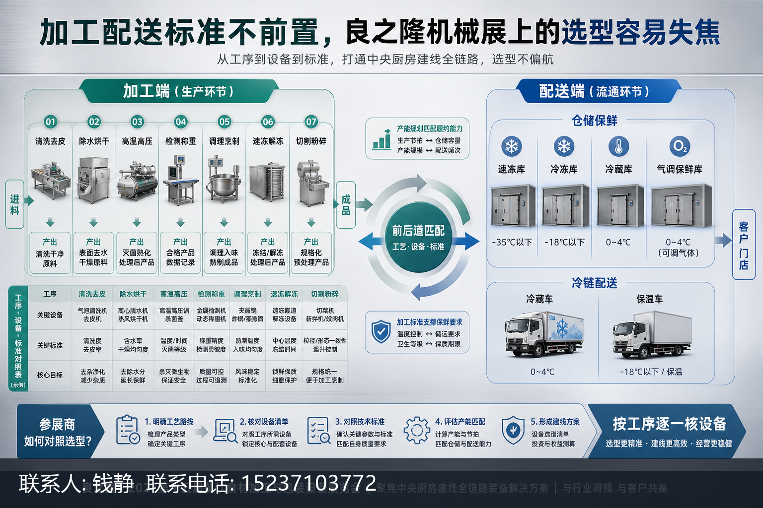 加工配送标准不前置，良之隆机械展上的选型容易失焦