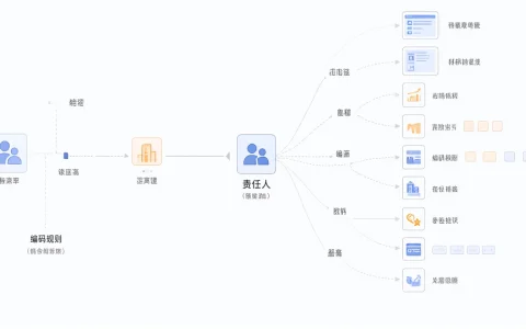 客户、物料、供应商编码各自为政？企业主数据治理可从责任人和变更流程入手