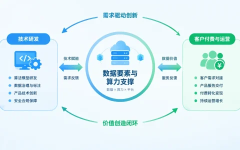 算力、数据与算法之外，数字经济产业化还缺什么：从技术供给到业务闭环