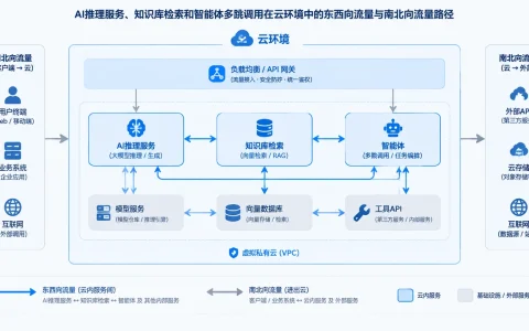 AI应用上云如何评估网络数据平面：eBPF、服务网格与传统代理该怎么选？